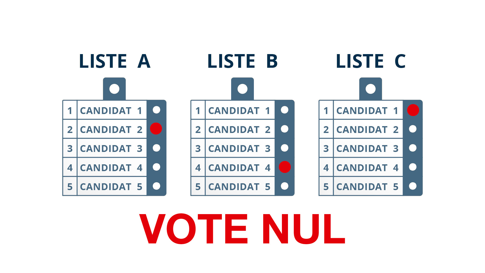 Vote nul sur les candidats